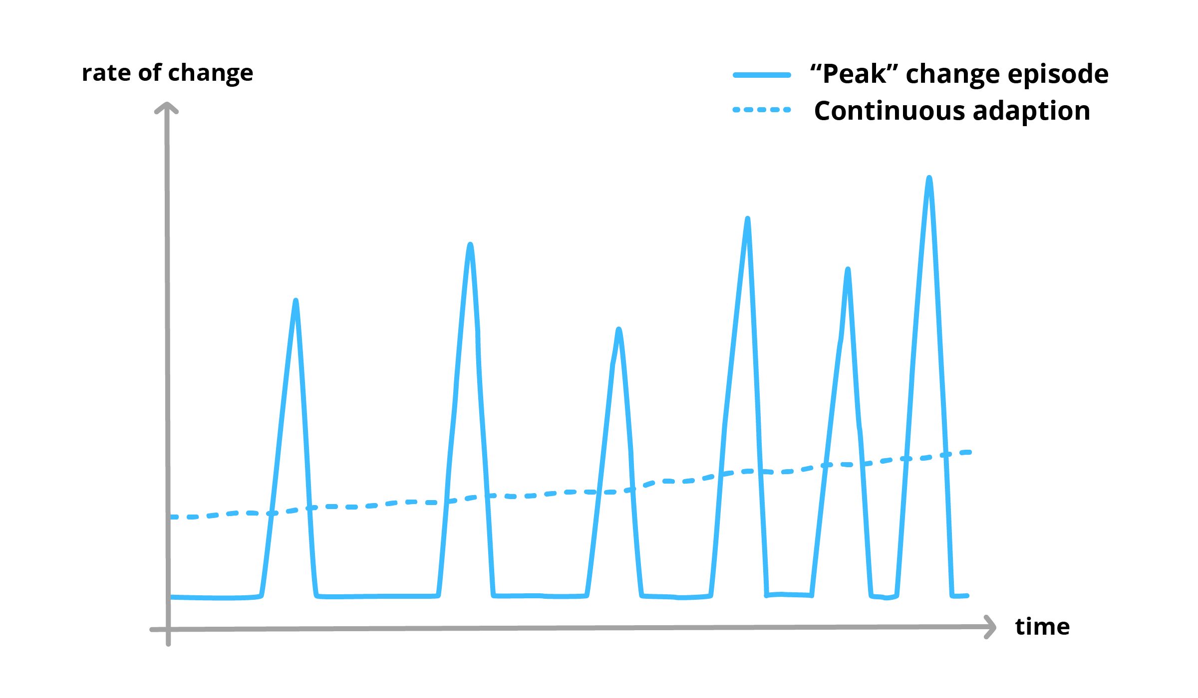 Management-Kits_Peak-change-vs-continuous-adaptation.png