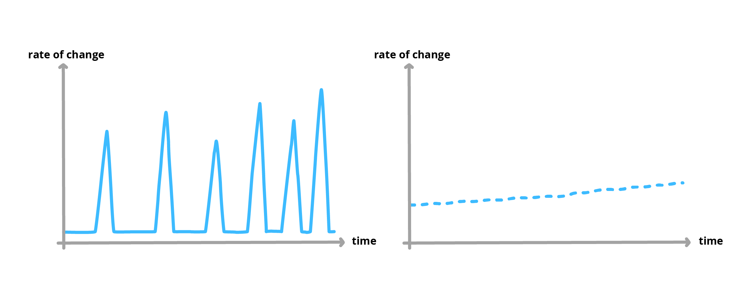 Two patterns of change: successions of peak change episodes and phases of stability (left) and continuous adaptation (right)