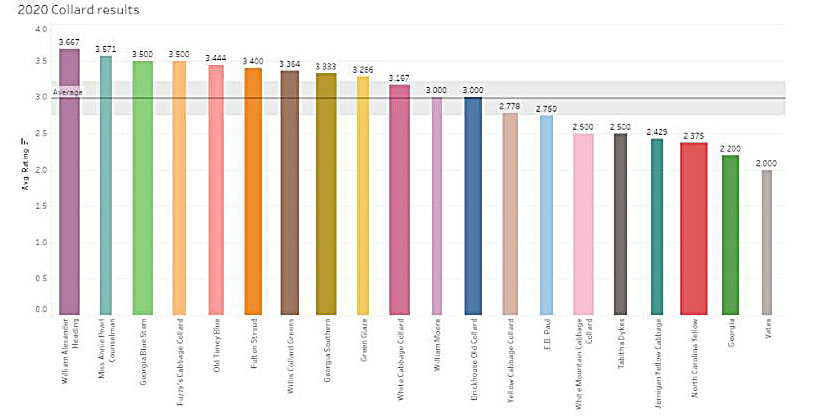 图1:该图表显示了作为传家宝羽衣甘蓝品种试验的一部分种植的18个传家宝羽衣甘蓝品种和当今种子贸易中流行的两个对照品种(“Georgia Southern”和“Vates”)的平均产量等级。