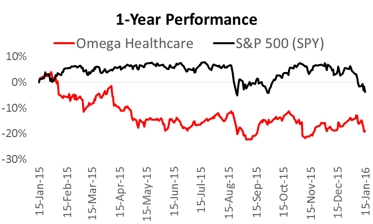 (Total Returns, data source: Yahoo Finance )