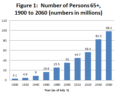 ( Source : U.S. Census Bureau, Population Estimates and Projections).