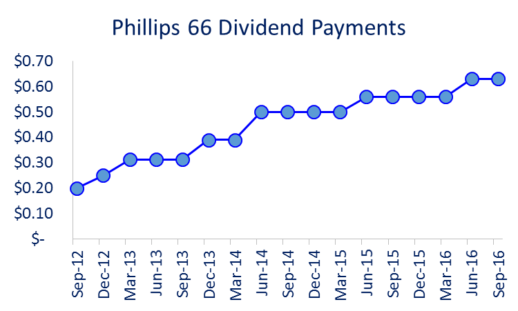 The Dividend Yield currently sits at 3.34% as of Friday 7/22/16.