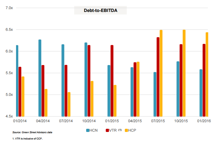 Hcp S Big Dividend And Its New Qcp Risks Blue Harbinger Investment Research