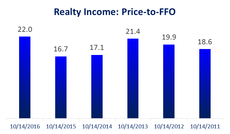 Note: ratio is calculated as Market Capitalization / Twelve Trailing Months Funds From Operations.