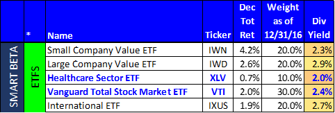(Note: Smart Beta was rebalanced at year-end).