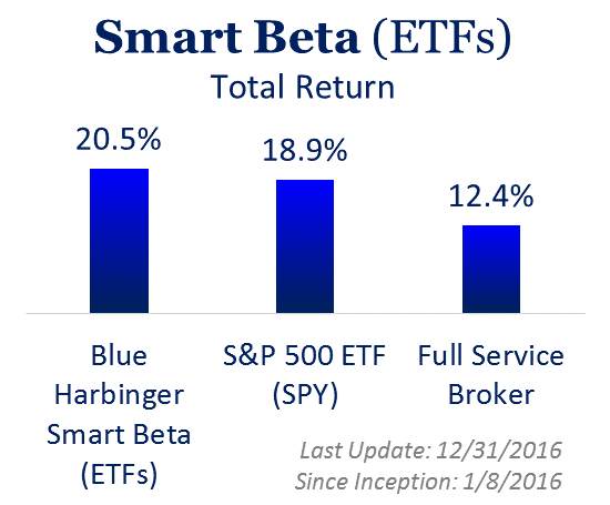 Perf Smart Beta.png