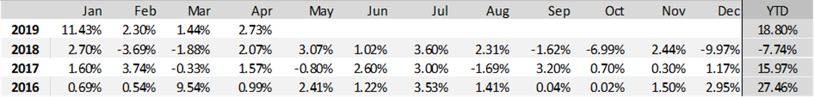 We’re quite proud our of track record of high income AND strong total returns (to be able to successfully deliver both is challenging and rare).