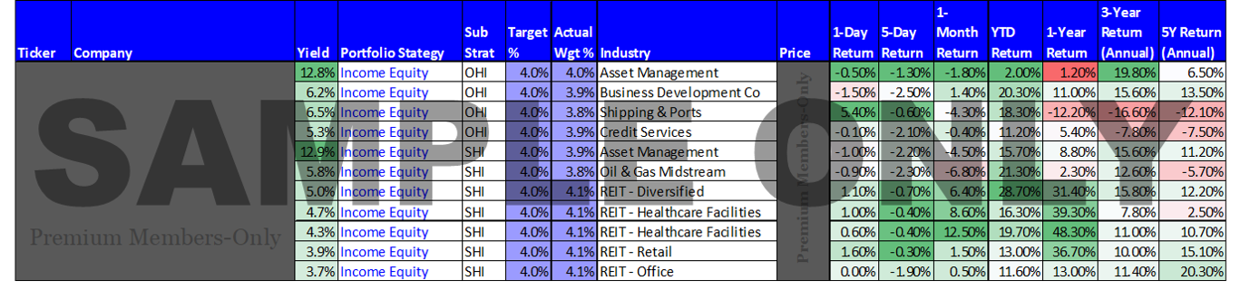 Note: This information is for illustrative purposes only. Members can view and/or download an Excel spreadsheet version of the complete, most up-to-date, 25-stock Income Equity portfolio, at any time.