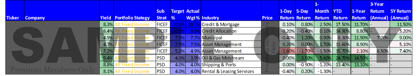 Note: This information is for illustrative purposes only. Members can view and/or download an Excel spreadsheet version of the complete, most up-to-date Alternative Fixed Income portfolio, at any time.