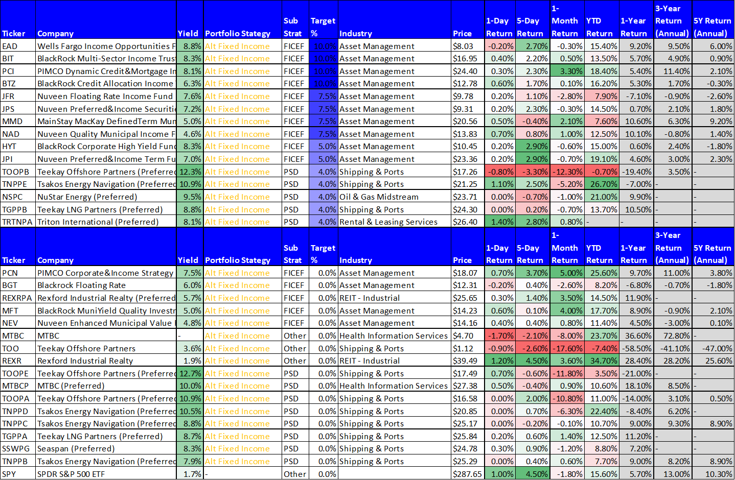 All data as of market close on Friday June 7, 2019. Source: StockRover Click here for a downloadable Excel Spreadsheet