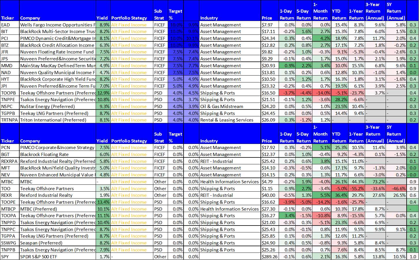 (Data as of Friday’s close (14-June-2019). Download this data in Excel spreadsheet format HERE .)