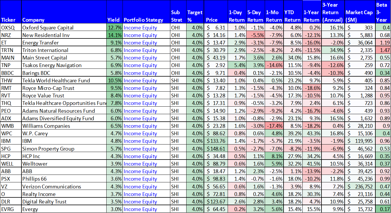 Data as of Friday’s close 8/16/19. Source: Stock Rover