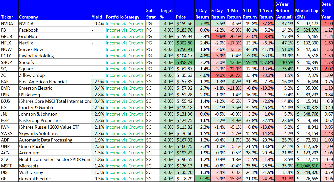 Data as of Friday’s close 8/16/19. Source: Stock Rover