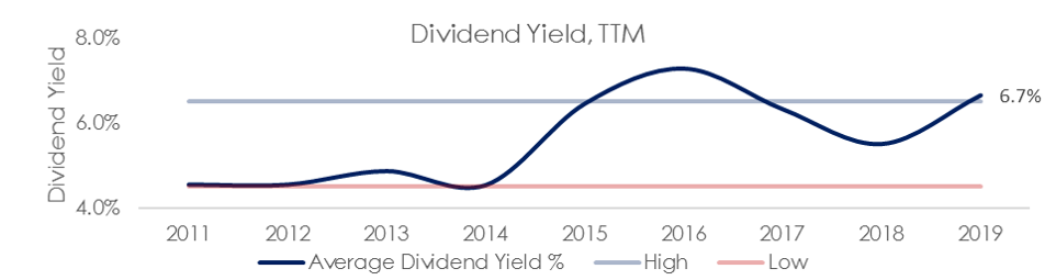 Source: Yahoo Finance, Blue Harbinger Research