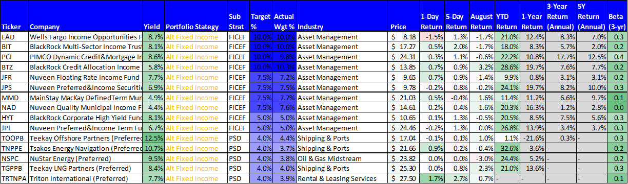 Note all data is as of Friday’s market close on September 6th, except “August Return” is the total return for August. A downloadable spreadsheet is available here .