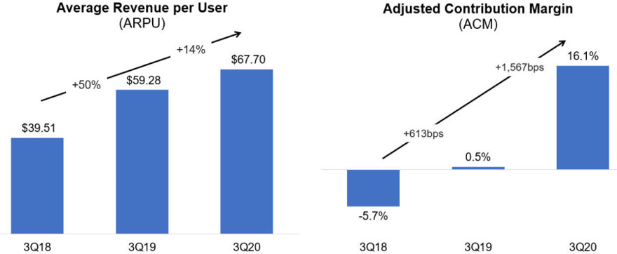 Source: 3Q20 Press Release