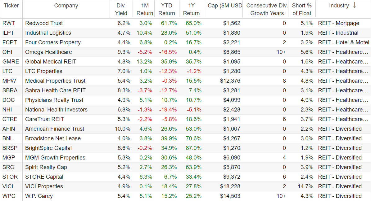 Top 10 BigDividend REITs Inflation is Real — Blue Harbinger