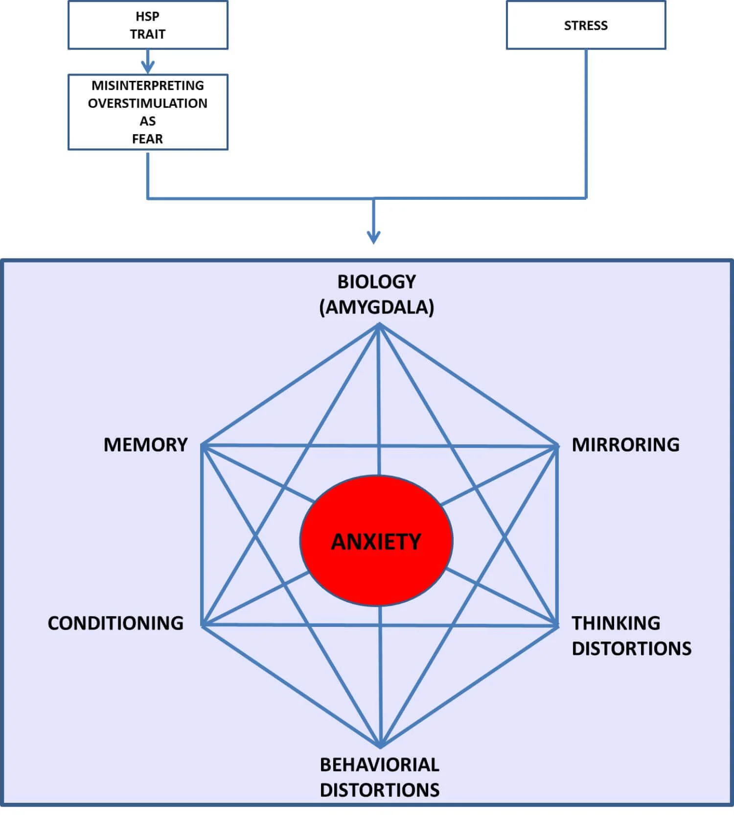 anxiety loop