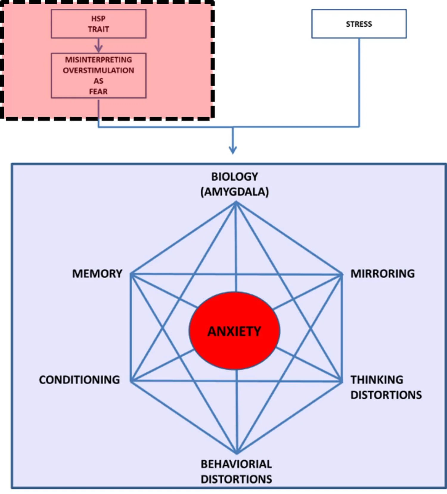 anxiety-HSP