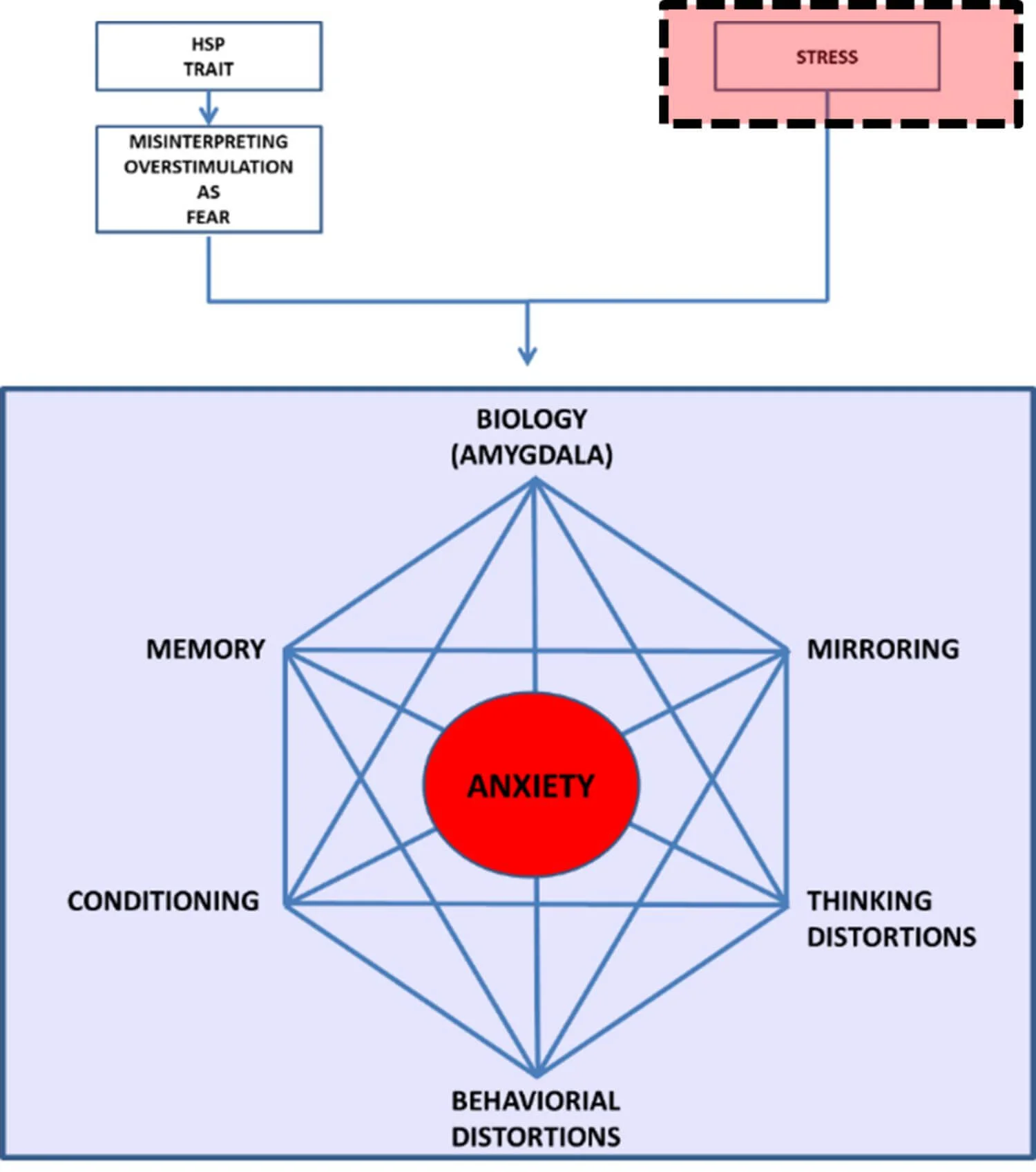 anxiety-stress
