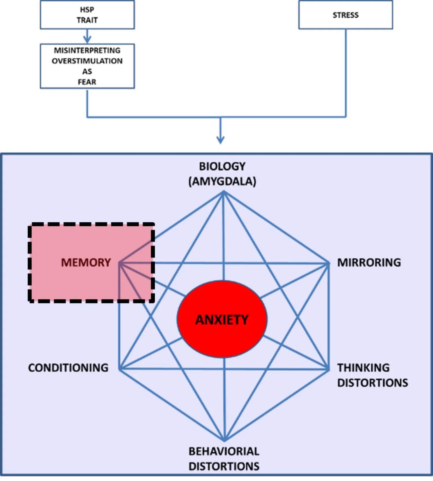 anxiety-memory