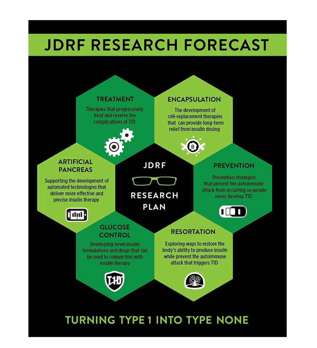 JDRF Research Infographic