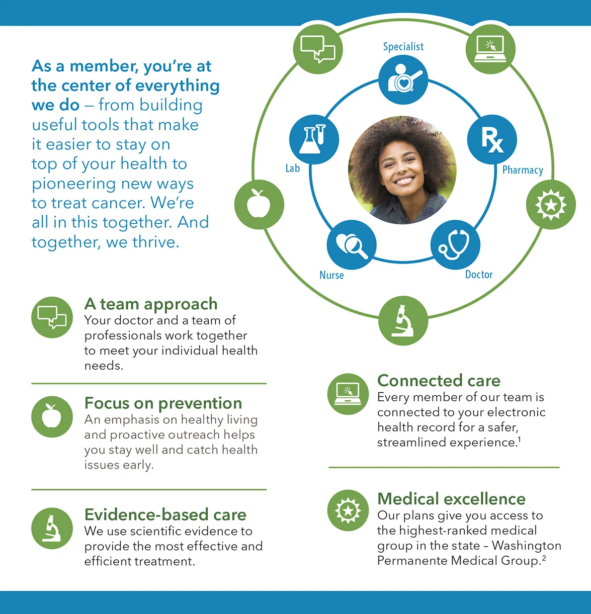 Infographic for Kaiser Permanente