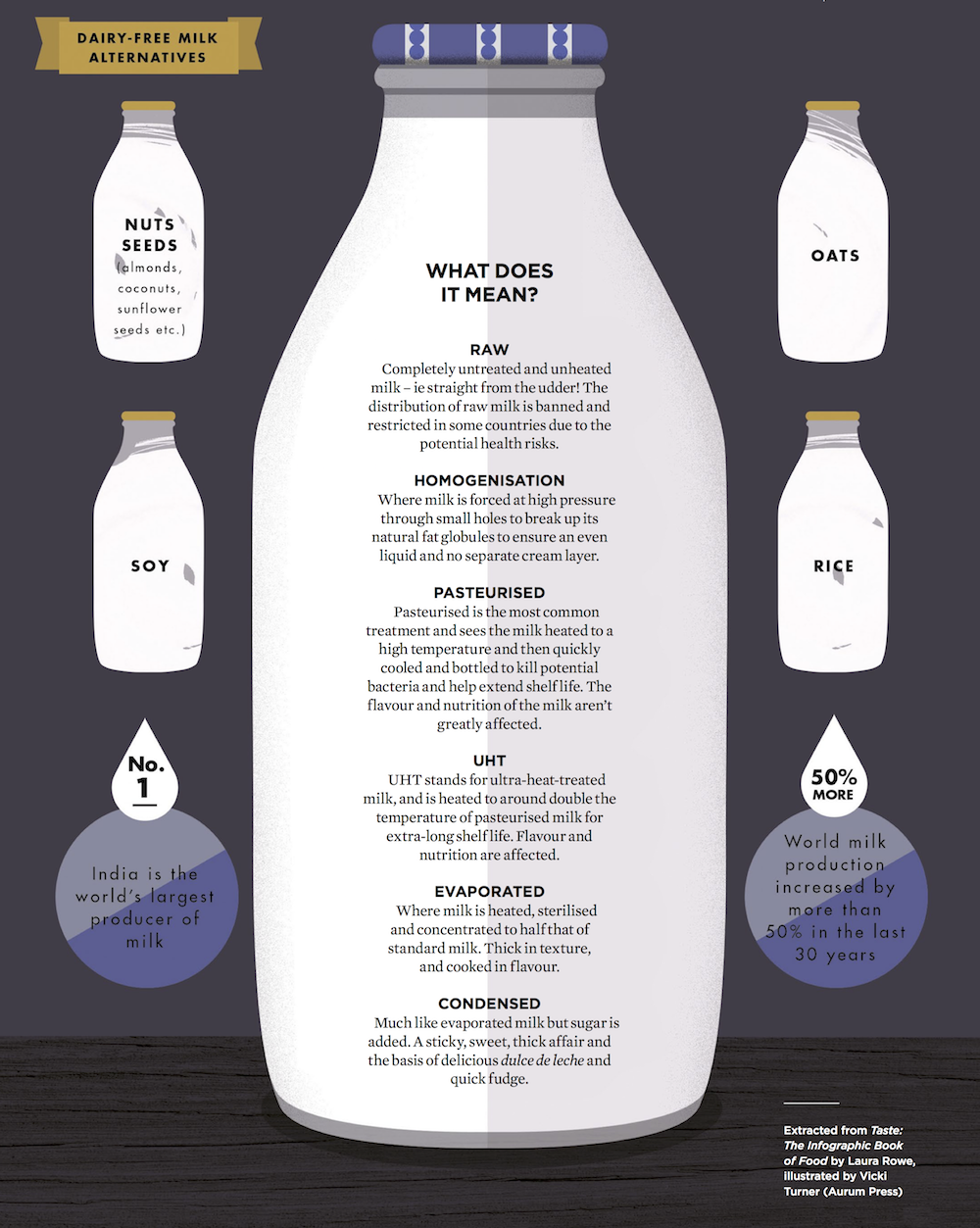 Extracted from Taste: The Infographic Book of Food by Laura Rowe, illustrated by Vicki Turner (Aurum Press)