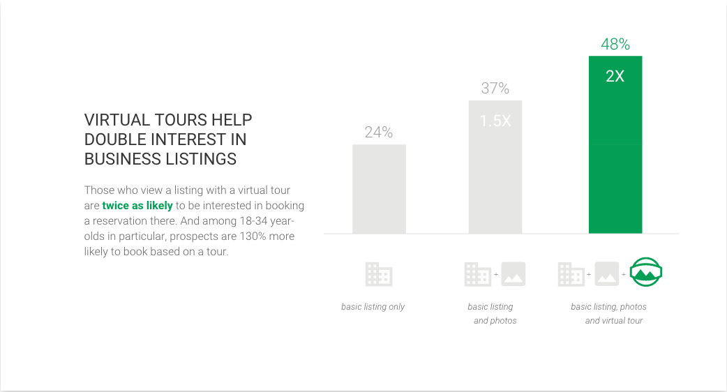VIRTUAL TOURS HELP DOUBLE INTEREST IN BUSINESS LISTINGS Those who view a listing with a virtual tour are twice as likely to be interested in booking a reservation there. And among 18-34 year-olds in particular, prospects are 130% more likely to book based on a tour. 