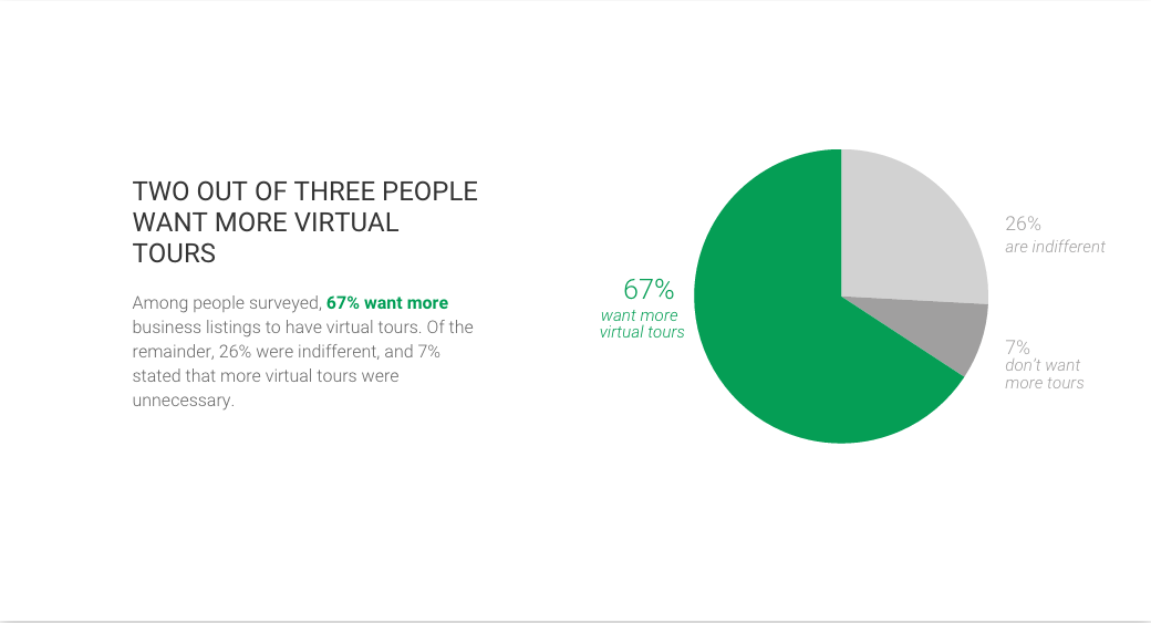 TWO OUT OF THREE PEOPLE WANT MORE VIRTUAL TOURS Among people surveyed, 67% want more business listings to have virtual tours. Of the remainder, 26% were indifferent, and 7% stated that more virtual tours were unnecessary.
