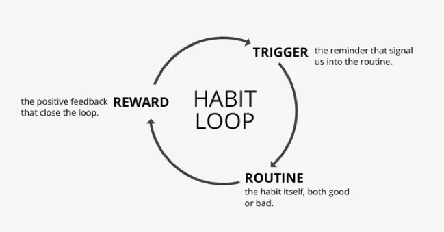 For this example, our new desired habit will be working out before work.