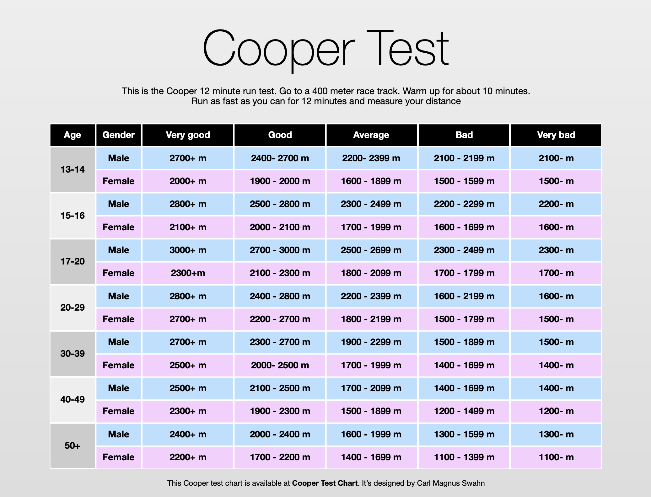 Cooper Fitness Standards Chart