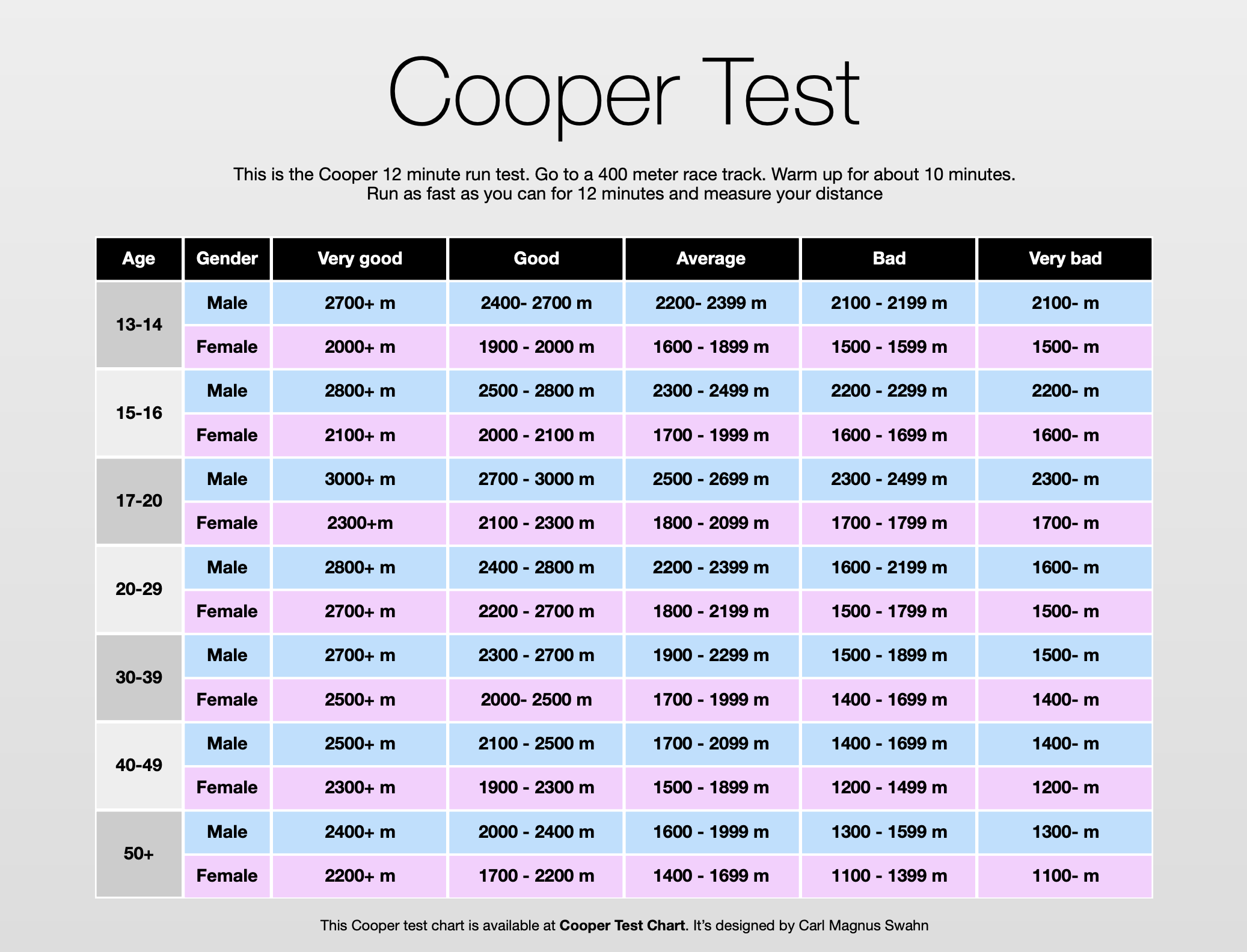 Cooper Standards Fitness Test Chart Fitness Requirements Join The