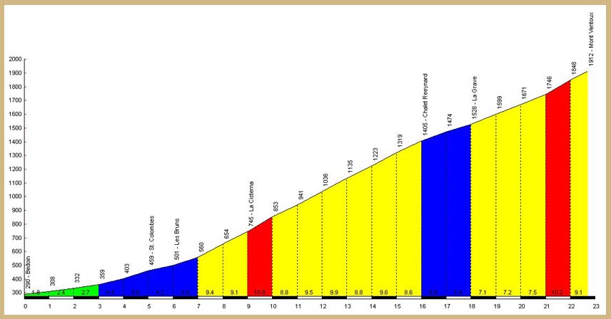 Ventoux Bedoin profile