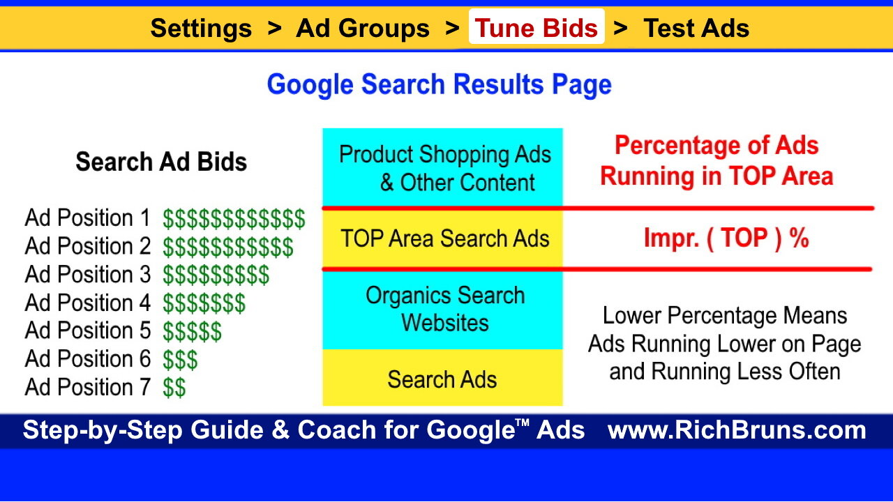 Tune Bids for Google Search Ads
