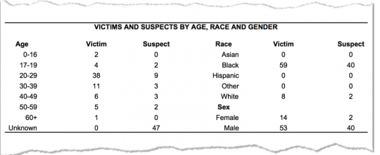 Homicide analysis from the St. Louis Metropolitan Police weekly homicide statistics.