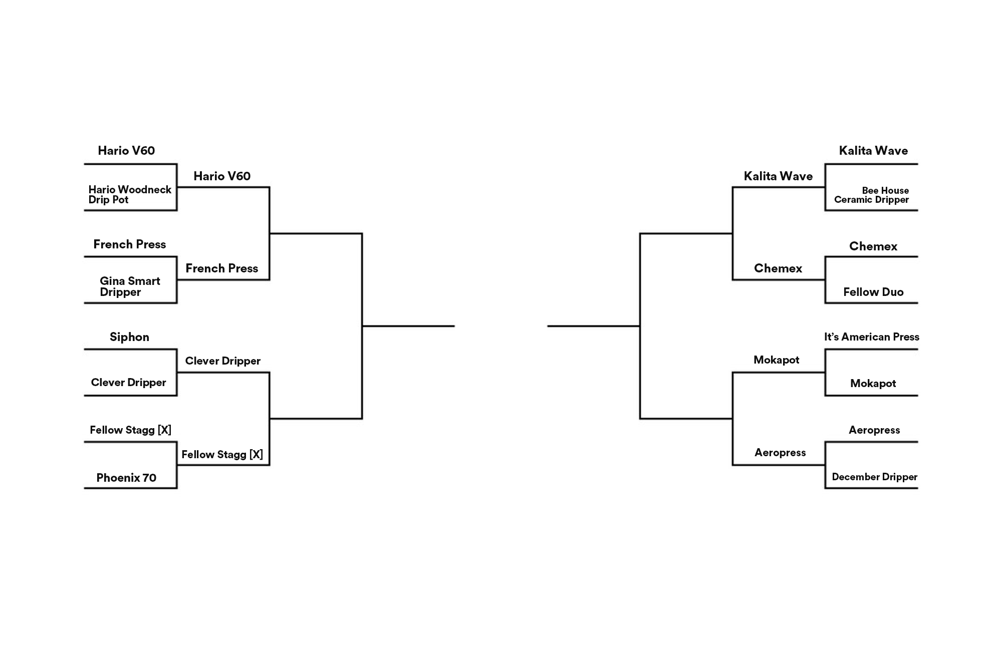 Best pourover brewer? (ultimate bracket!) — Alexander Mills | Specialty ...