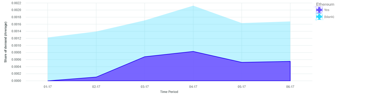 Off-chain CDF, Ethereum share of demand