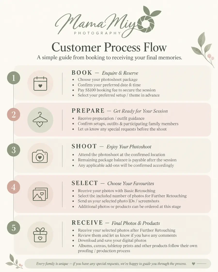 Mamamiyo Photography customer process: book your package, prepare outfits and setup, attend your photoshoot, select photos for Further Retouching, then receive and save your final photos and products.
