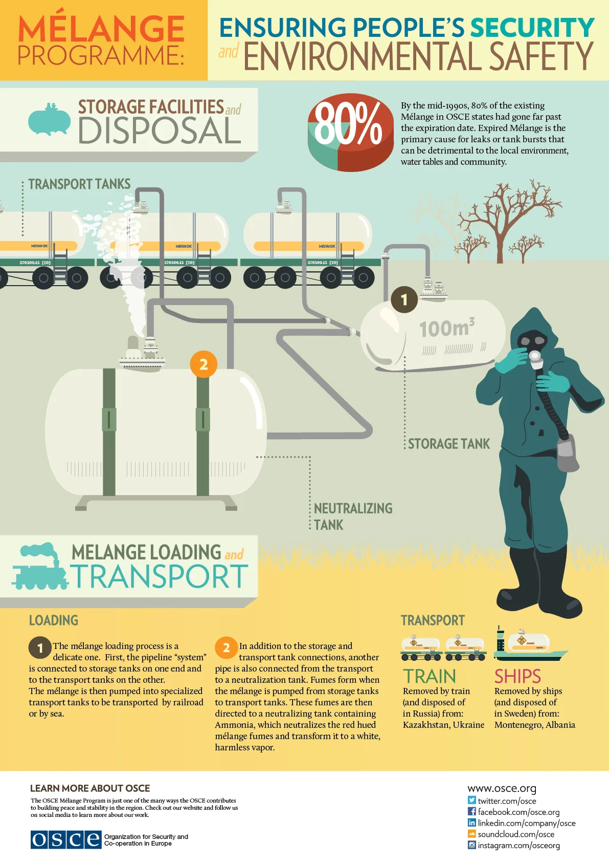 OSCE Mélange Infographic
