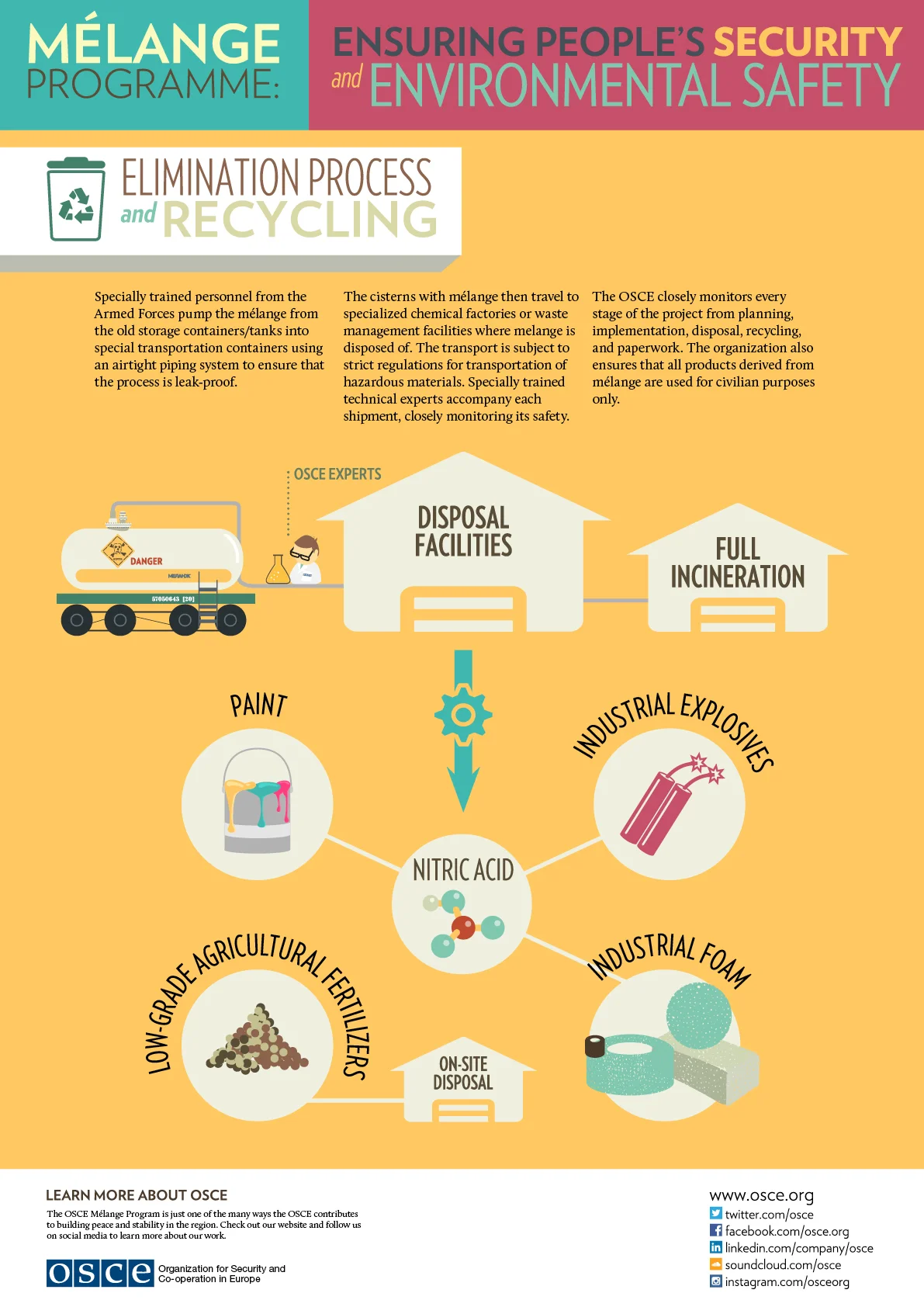 OSCE Mélange Infographic