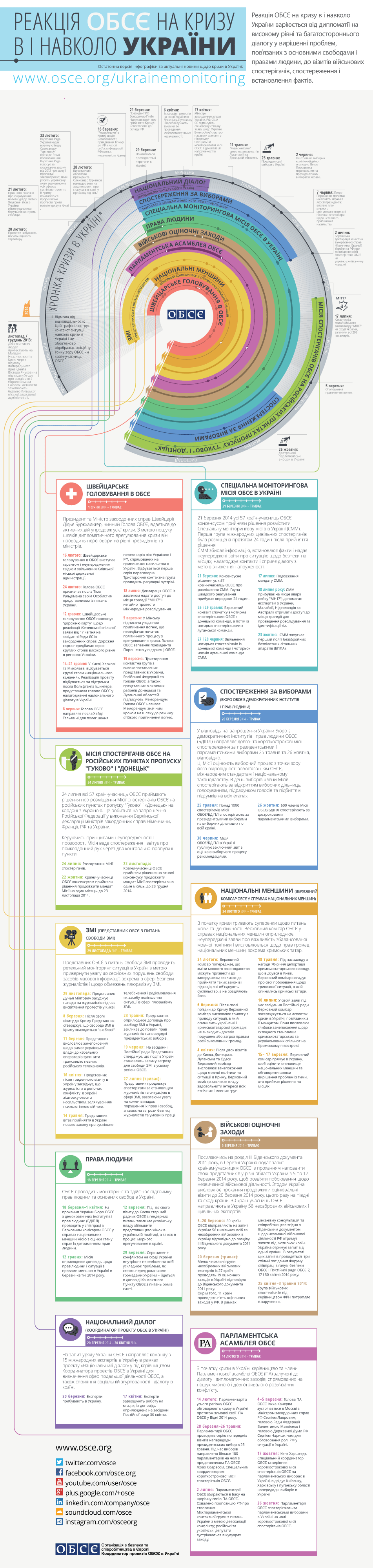 OSCE_Timeline_261114_UA.png