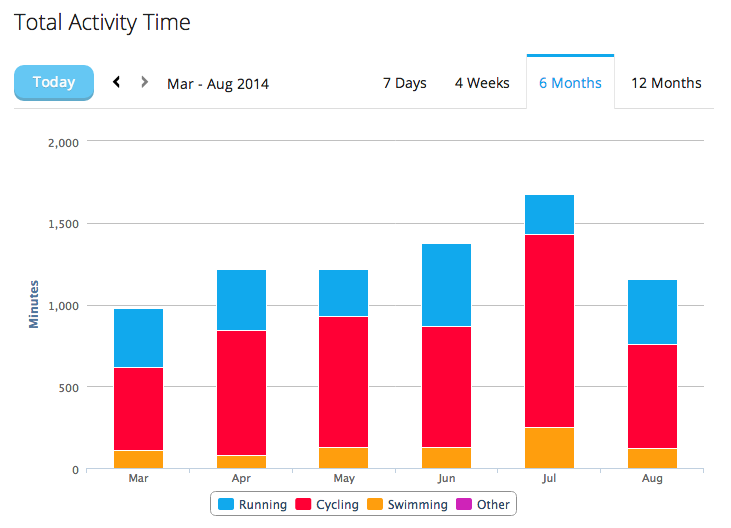a screenshot from my Garmin Connect account. I use the Garmin Forerunner 910 XT to capture my data