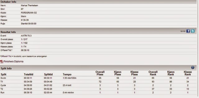 Results Marius Therkelsen