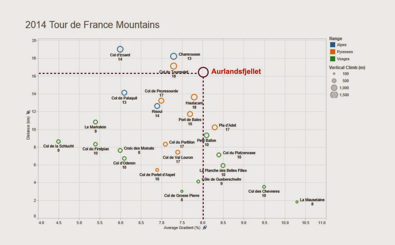 Comparison of the Axtri climb with the Tour de France mountains. We took this climb twice that day