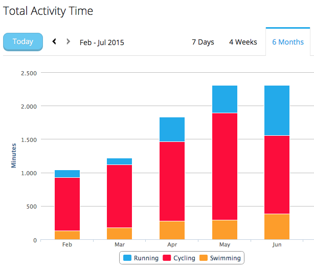 During peak months I trained 14 hours per week including 3 gym sessions