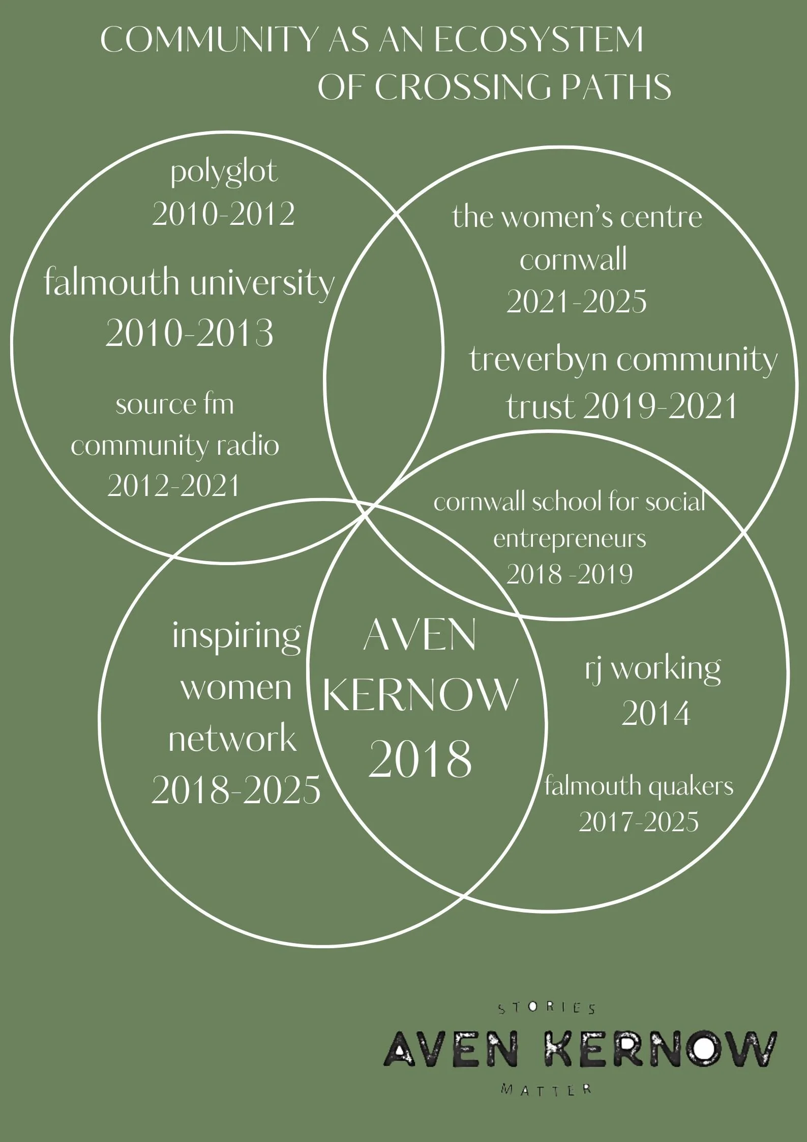 AVEN KERNOW TIMELINE 2026.jpeg