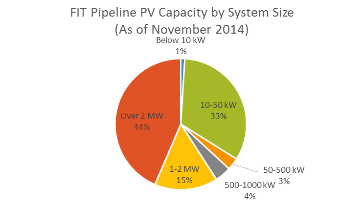 * Chart created based on data provided by METI