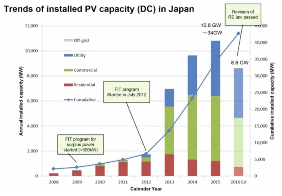 The Revised Feed In Tariff A New Chapter For Solar In Japan Solarplaza Asia