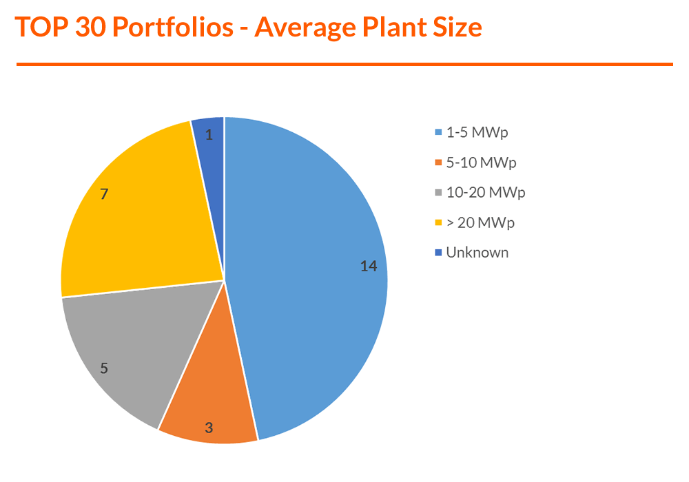 Graph - TOP 30 Portfolios - Average Plant Size (F).png